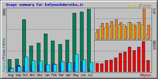 Usage summary for kafpooshdornika.ir